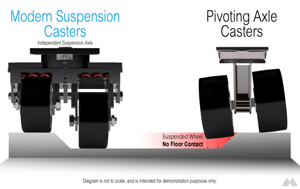 Modern Casters Independent Suspension