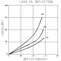Shock Absorbing Deflection Curve